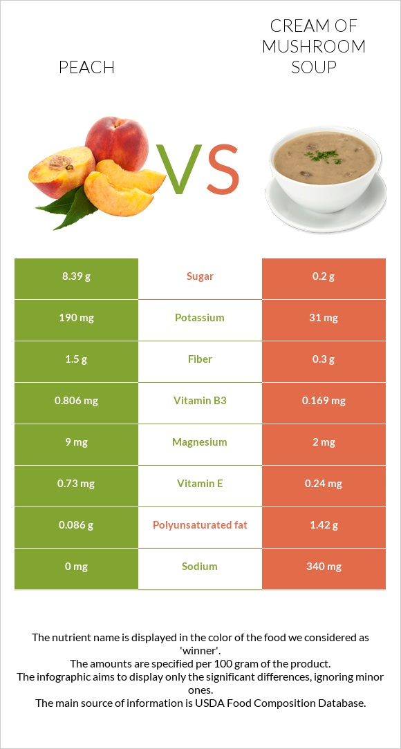 Peach vs Cream of mushroom soup infographic