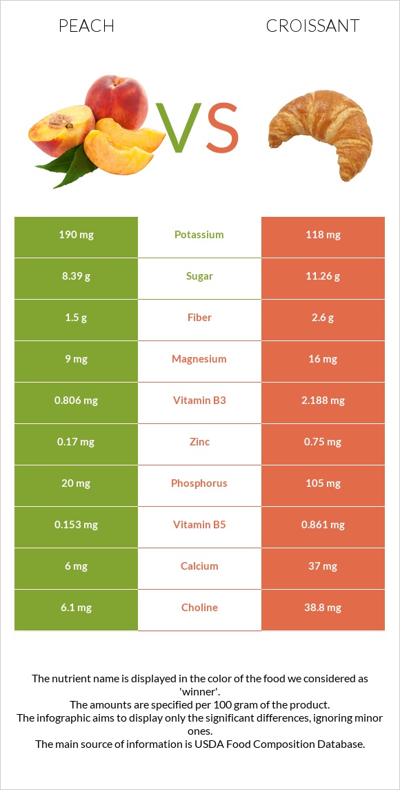Peach vs Croissant infographic