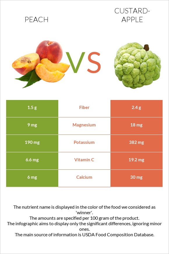 Peach vs Custard apple infographic