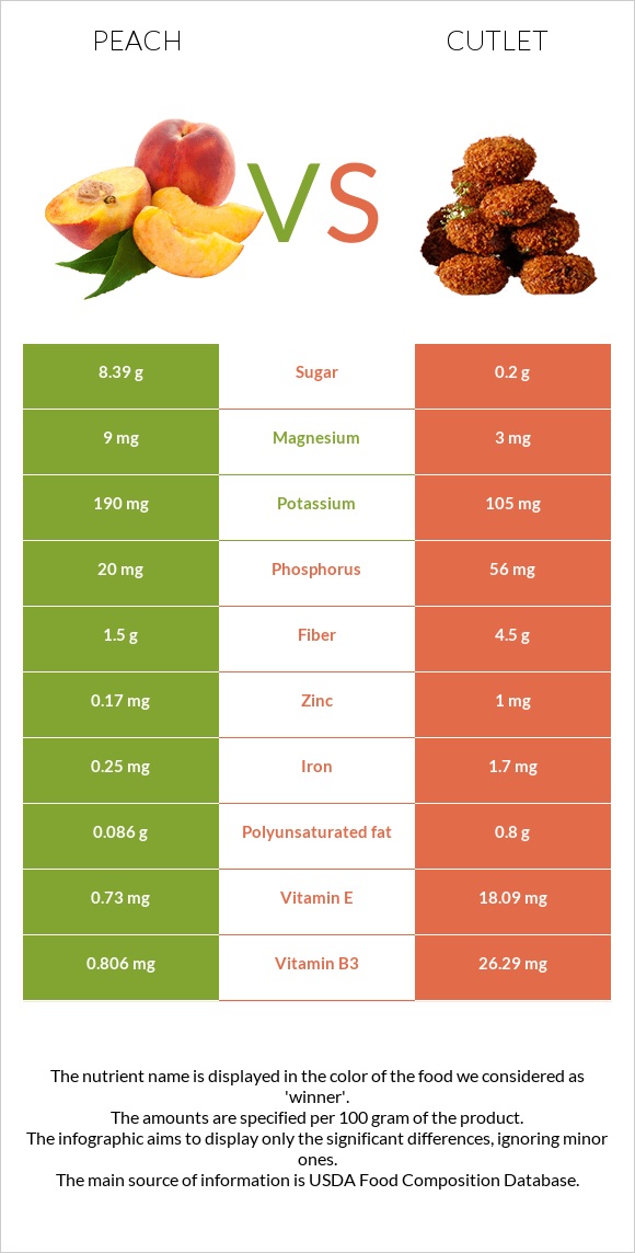 Դեղձ vs Կոտլետ infographic