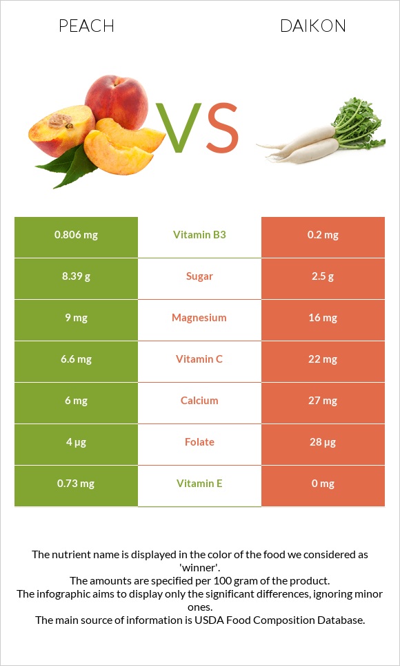 Peach vs Daikon infographic