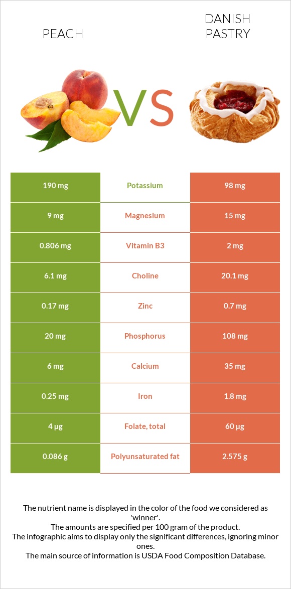 Peach vs Danish pastry infographic