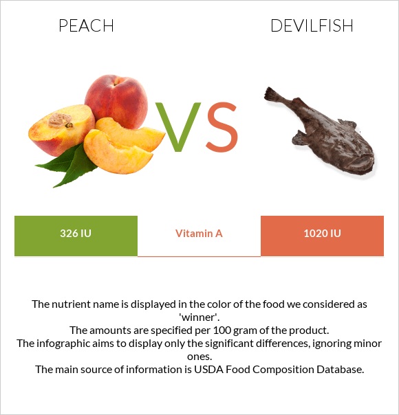 Peach vs Devilfish infographic