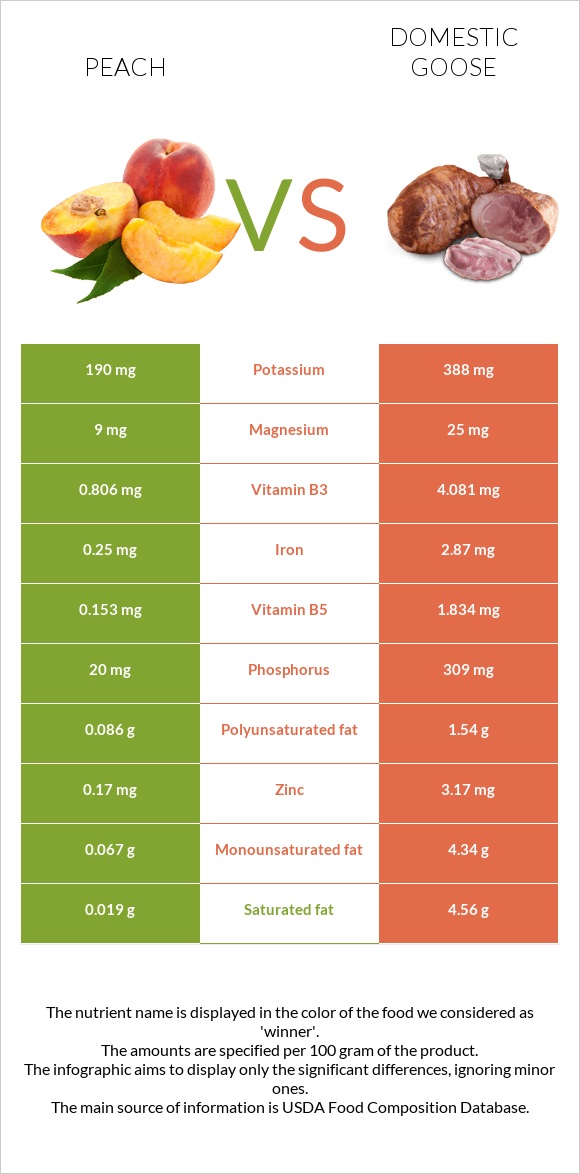 Peach vs Domestic goose infographic