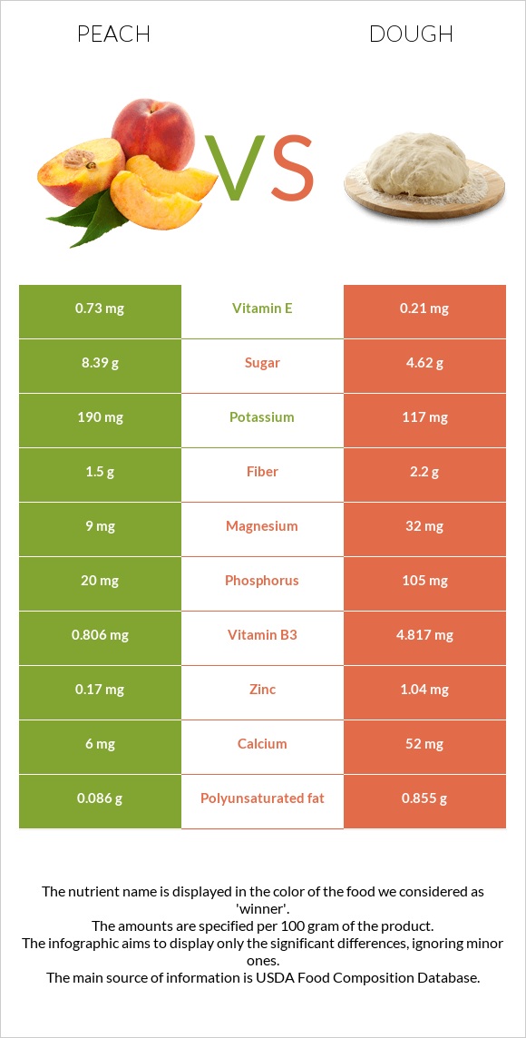 Peach vs Dough infographic