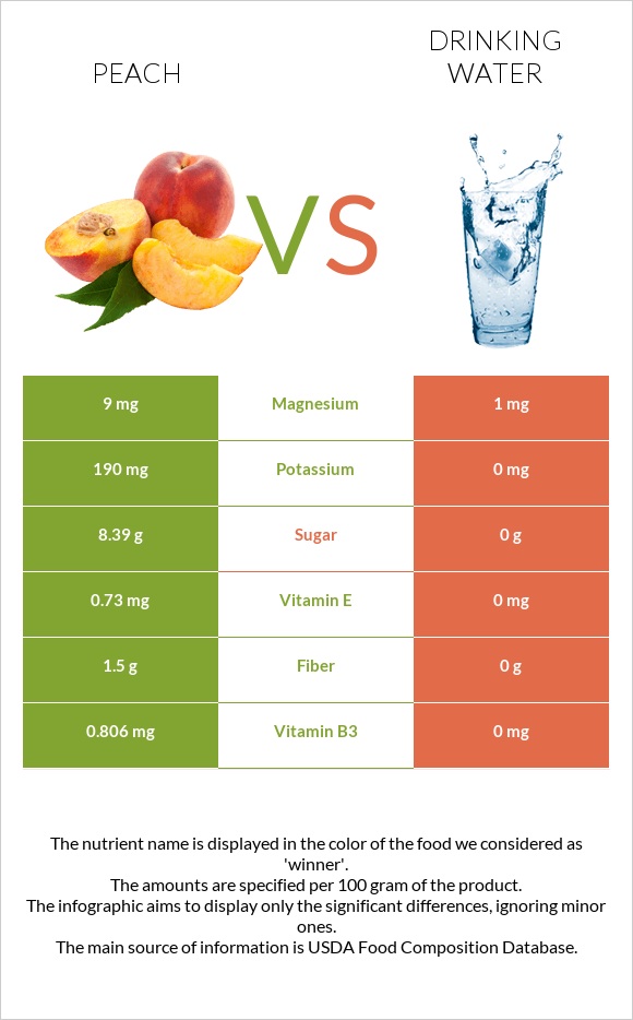 Դեղձ vs Խմելու ջուր infographic