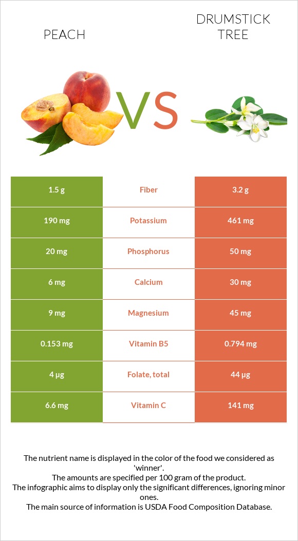 Peach vs Drumstick tree infographic