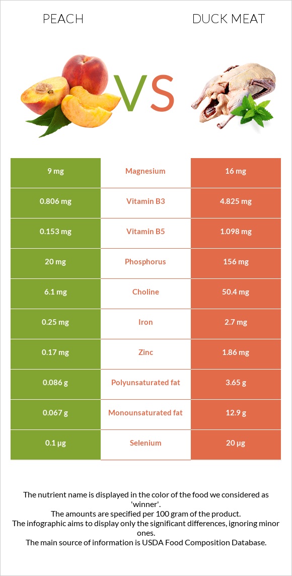 Peach vs Duck meat infographic