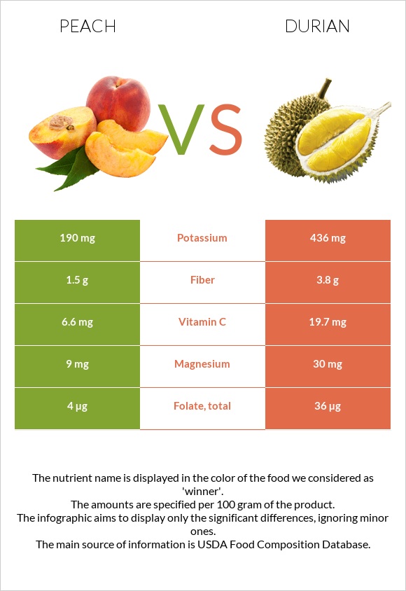 Peach vs Durian infographic
