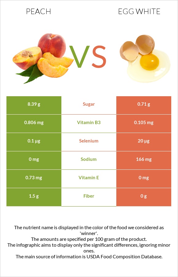 Դեղձ vs Ձվի սպիտակուց infographic