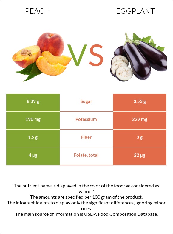 Peach vs Eggplant infographic