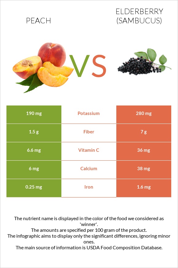Դեղձ vs Elderberry infographic