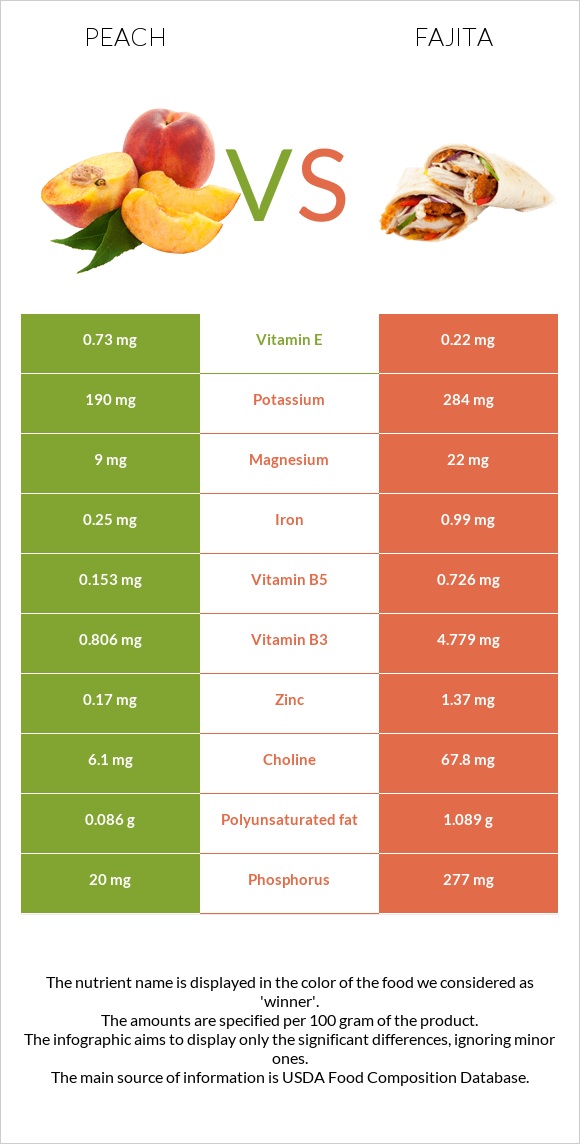 Peach vs Fajita infographic