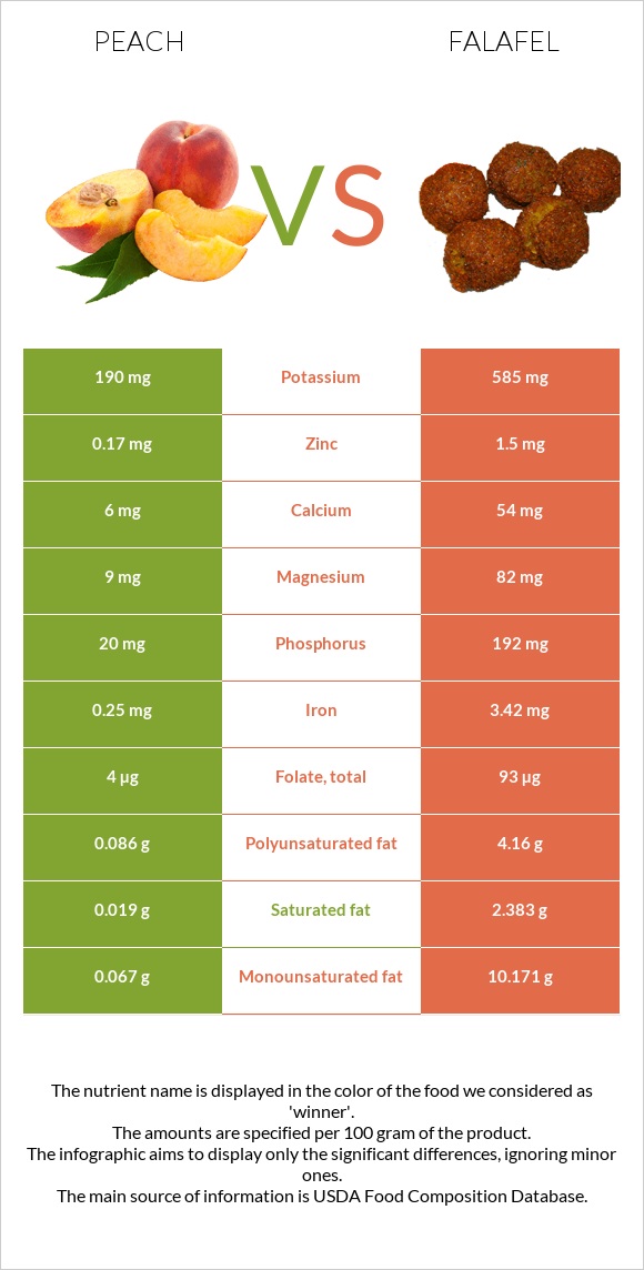 Դեղձ vs Ֆալաֆել infographic