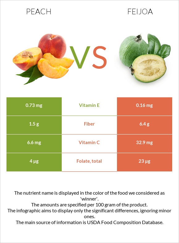 Peach vs Feijoa infographic