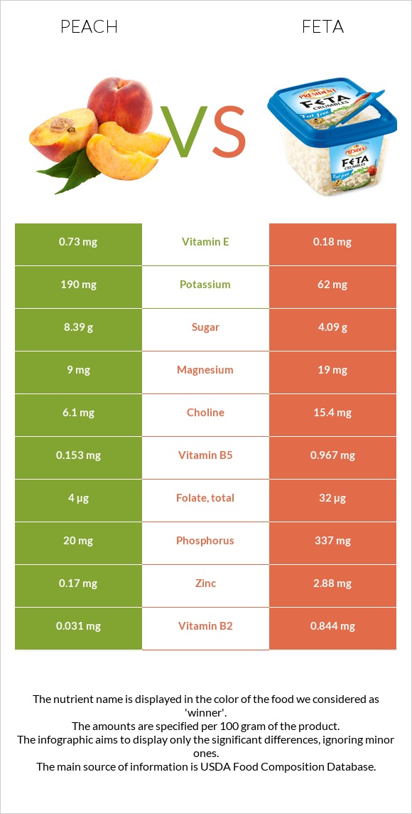 Դեղձ vs Ֆետա infographic