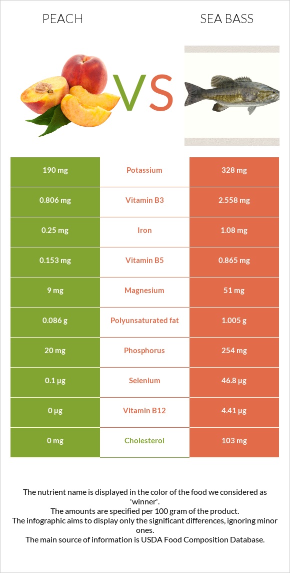 Peach vs Sea bass infographic