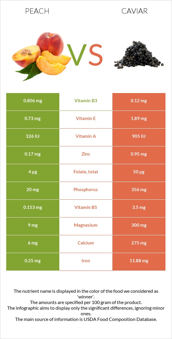 Դեղձ vs Խավիար infographic