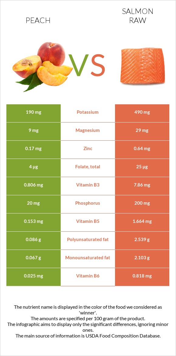 Peach vs Salmon raw infographic