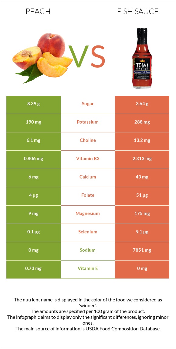 Peach vs Fish sauce infographic