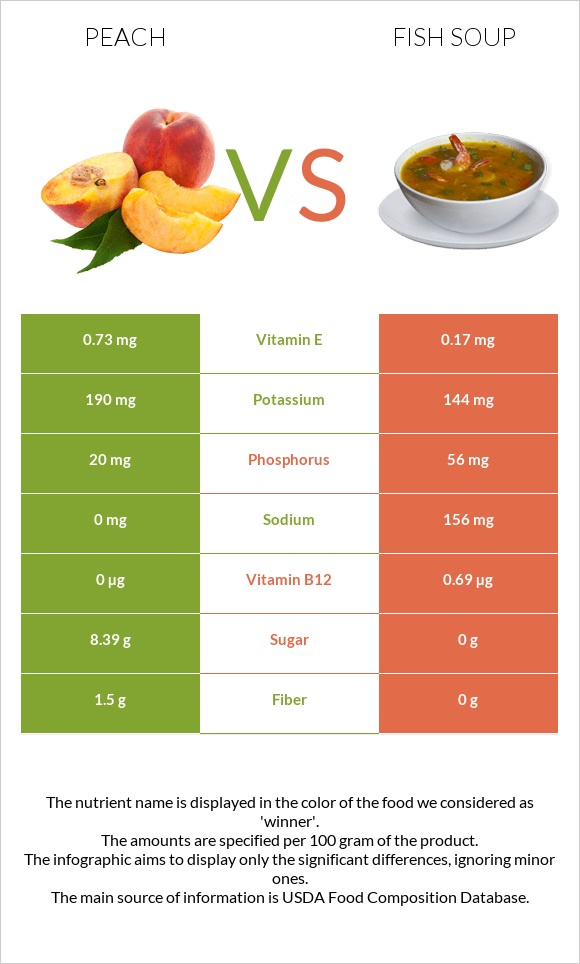 Peach vs Fish soup infographic