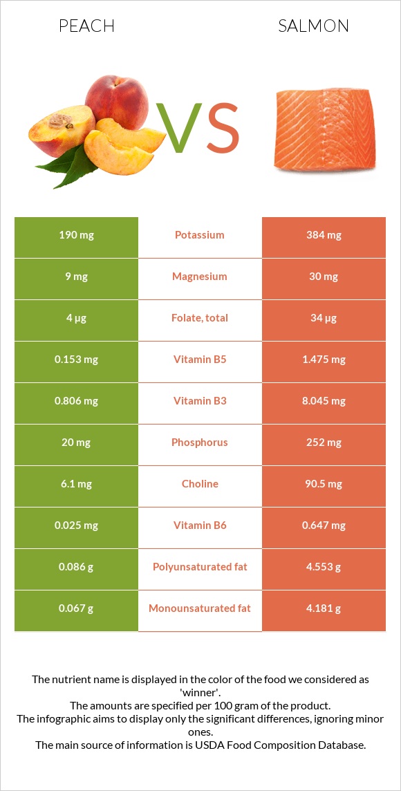 Peach vs. Salmon — InDepth Nutrition Comparison