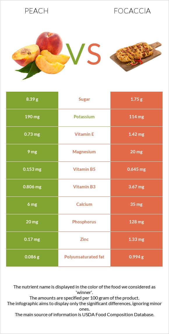 Peach vs Focaccia infographic