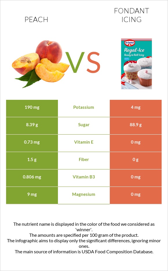 Peach vs Fondant icing infographic