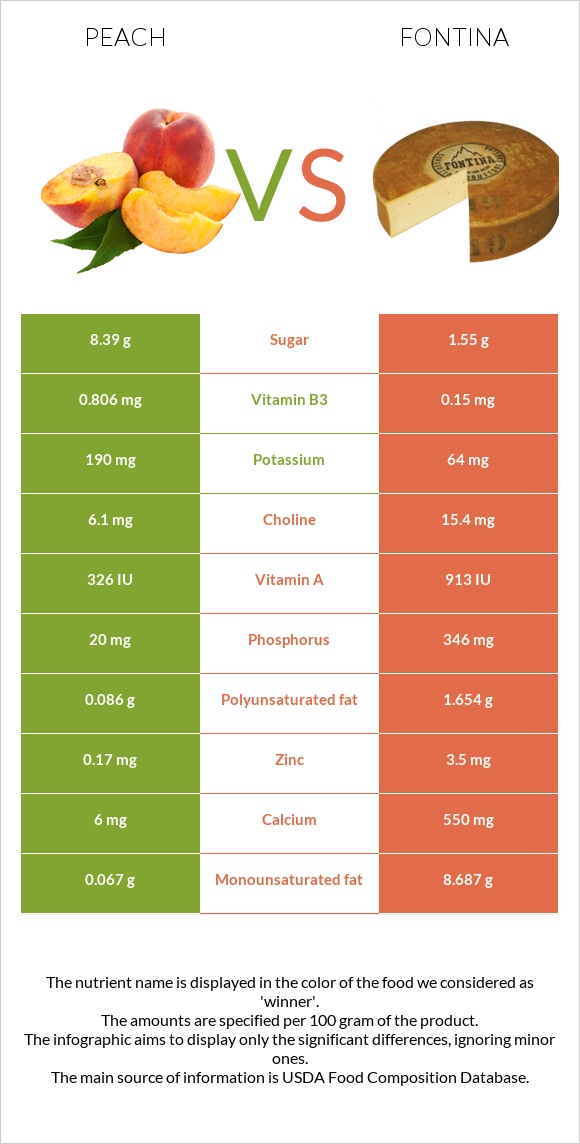 Peach vs Fontina infographic