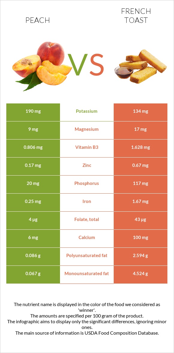 Peach vs French toast infographic