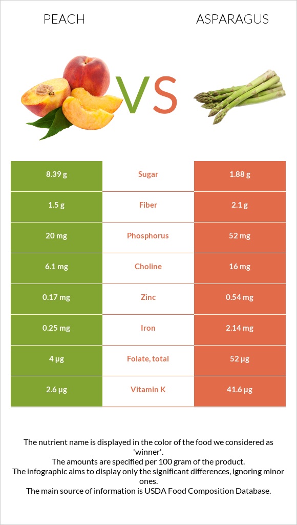 Peach vs Asparagus infographic