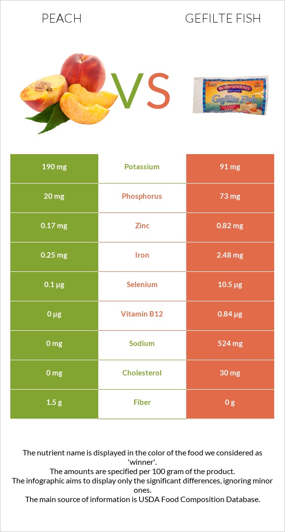 Peach vs Gefilte fish infographic