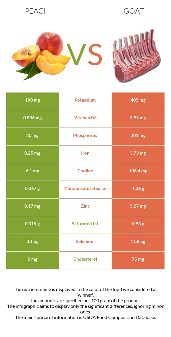 Peach vs Goat infographic