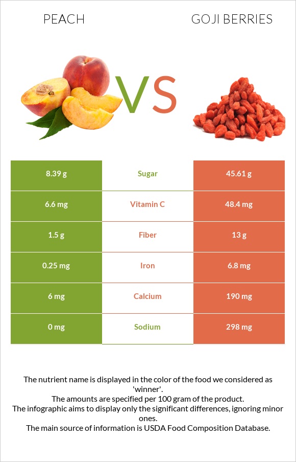 Դեղձ vs Goji berries infographic