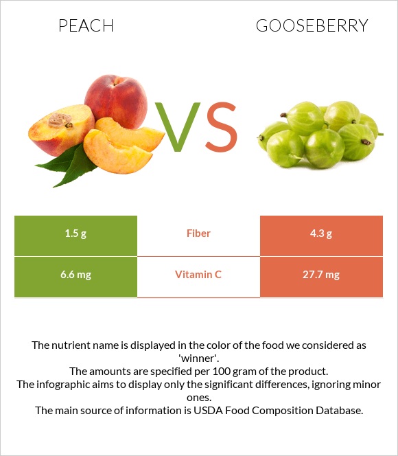 Peach vs Gooseberry infographic