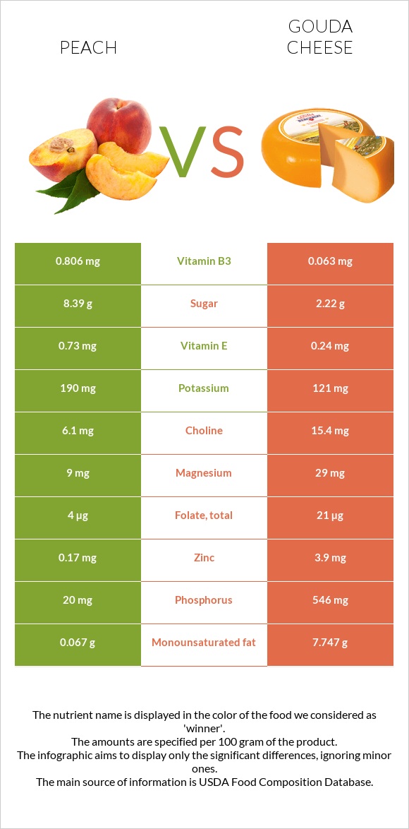 Peach vs Gouda cheese infographic