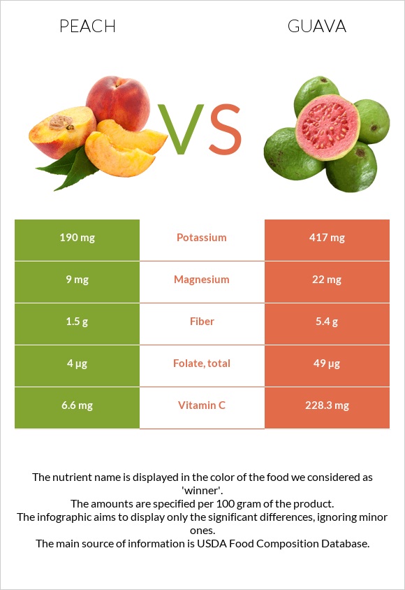 Peach vs Guava infographic