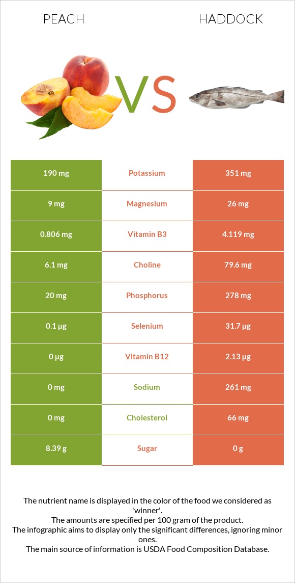 Peach vs Haddock infographic
