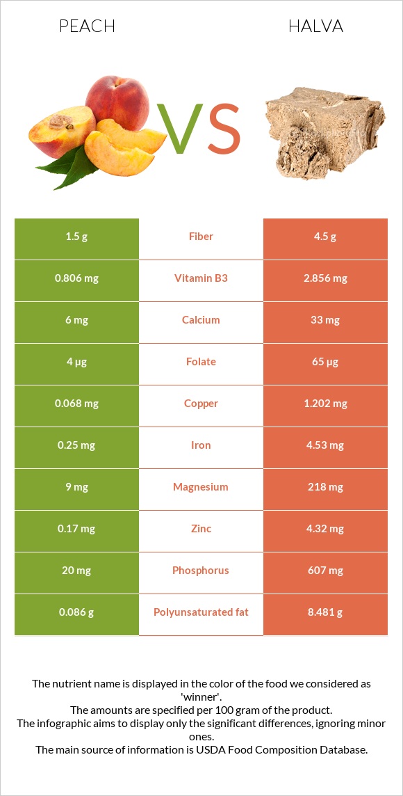 Դեղձ vs Հալվա infographic