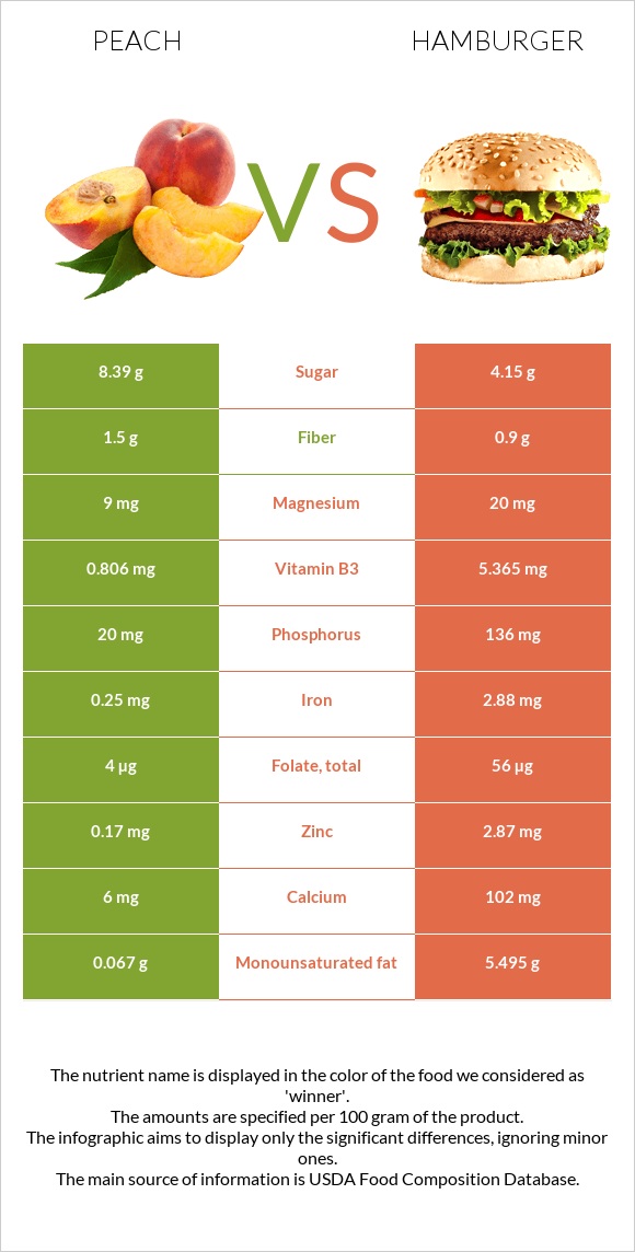 Դեղձ vs Համբուրգեր infographic