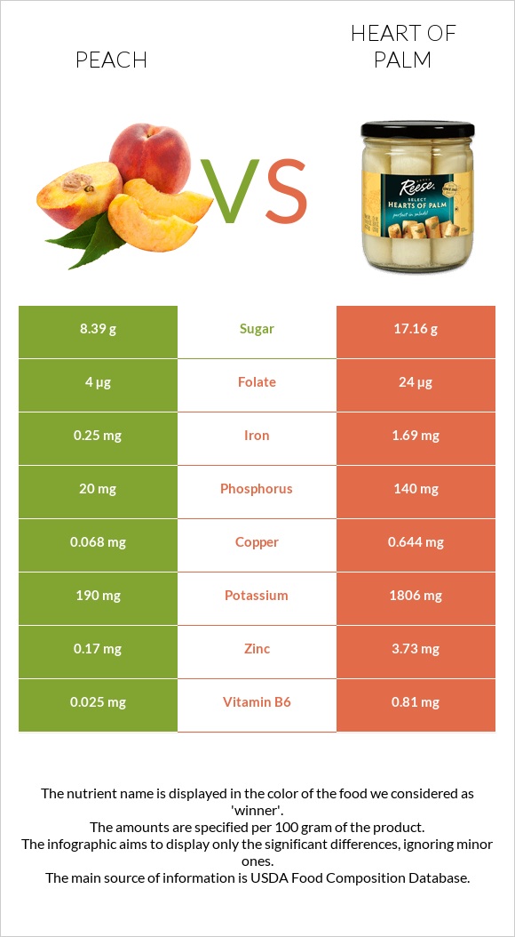 Peach vs Heart of palm infographic