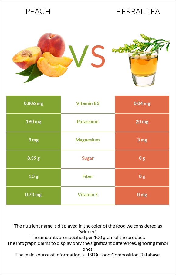Peach vs Herbal tea infographic