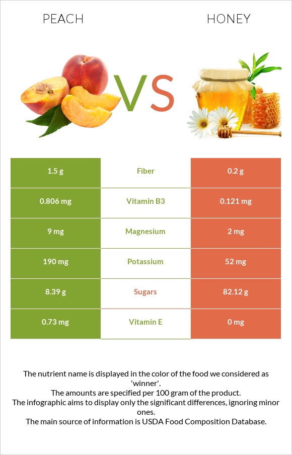 Peach vs Honey infographic