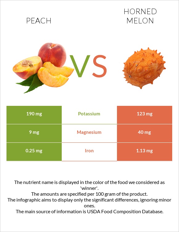 Peach vs Horned melon infographic