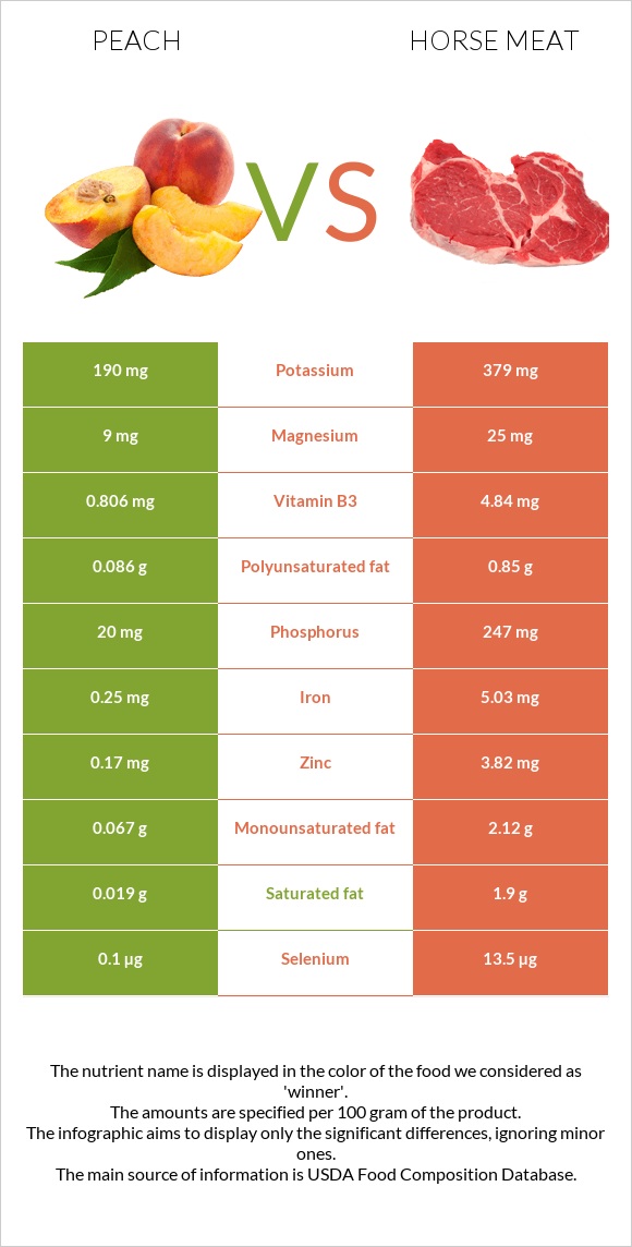 Peach vs Horse meat infographic