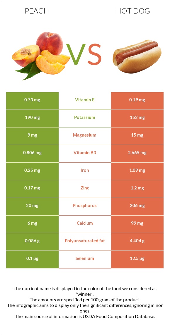 Peach vs Hot dog infographic