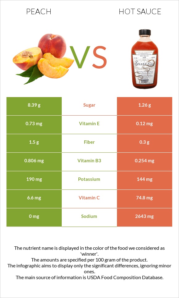 Դեղձ vs Կծու սոուս infographic