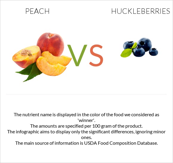 Դեղձ vs Huckleberries infographic