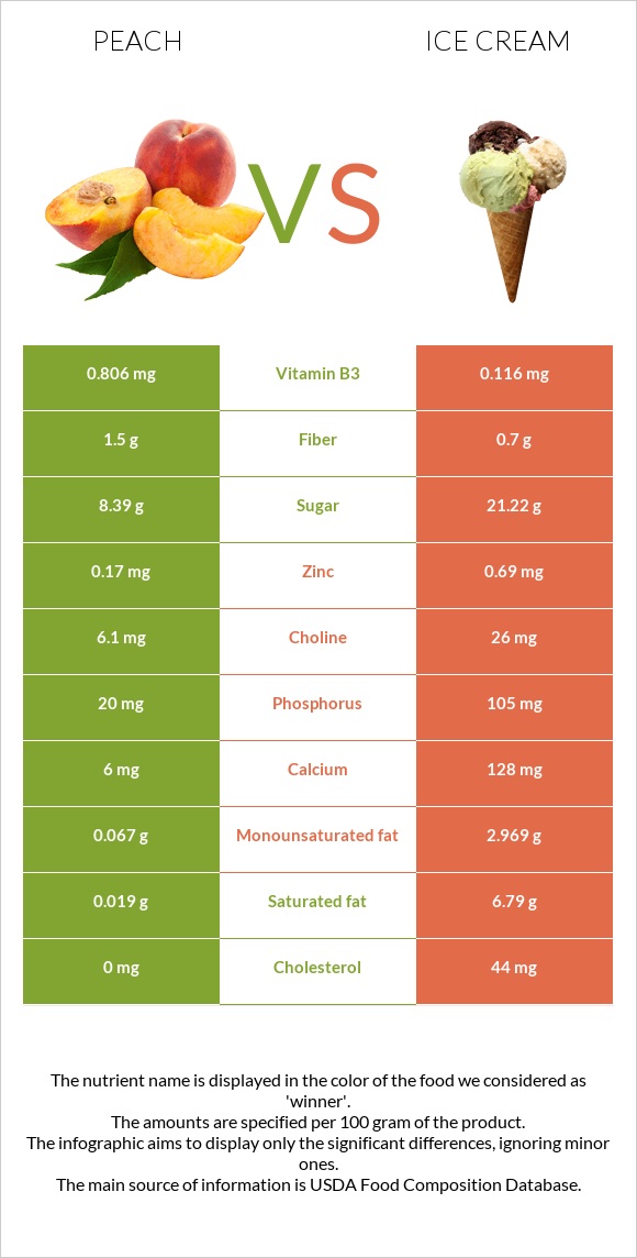 Peach vs Ice cream infographic