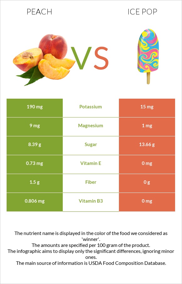 Peach vs Ice pop infographic